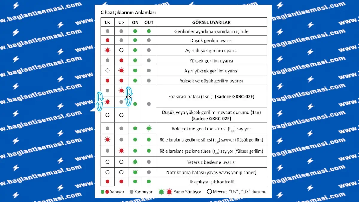 Gerilim Koruma Rölesi Bağlantı Şeması | Çalışma Prensibi ve Ayarları 5 Gerilim koruma rölesi Gkrc-02 üzerindeki ışıklar ve anlamları