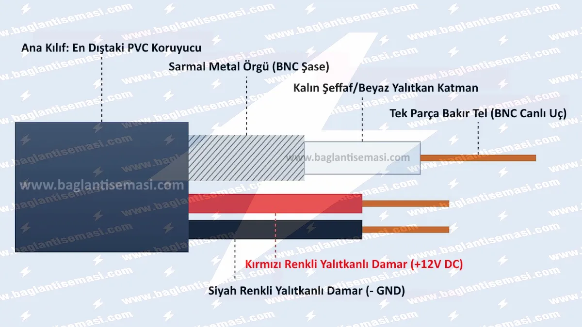 CCTV Kamera Bağlantı Şeması: Detaylı Kurulum ve BNC Soket Montaj Rehberi 3 cctv 2+1 kablo besleme damarları ve canlı uç ile beraber zırh ve diğer detayları gösteren teknik şema