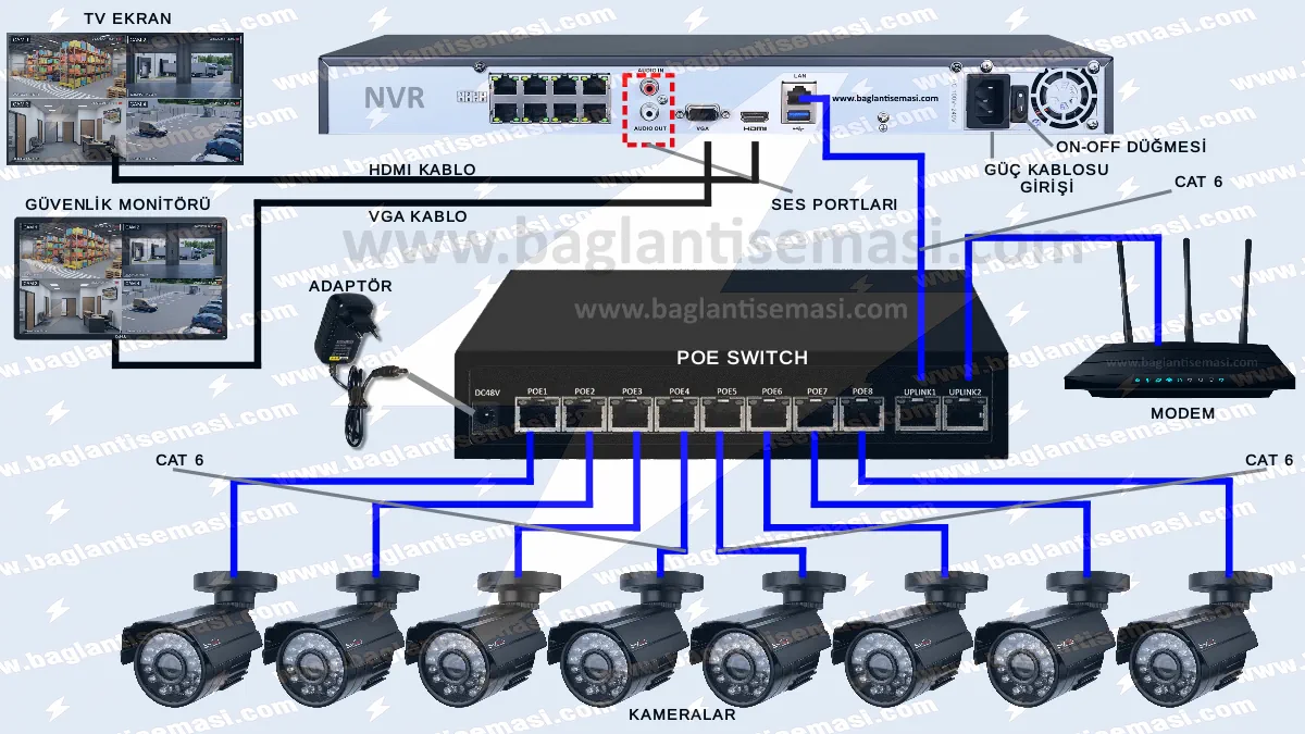 Profesyonel IP Kamera Bağlantı Şeması ve Sıfır Hata NVR Kurulum Rehberi 4 Ip kamera bağlantı şeması; nvr cihazı ve poe switch ile beraber cat6 kabloları ve vga kablo hdmi kablo ile kamera bağlantılarının gösterilldiği teknik şema