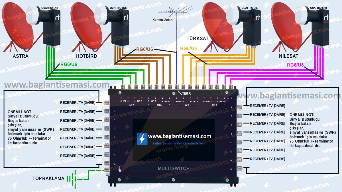 Merkezi Uydu Santrali Bağlantı Şeması (Multiswitch Sistemi) ve Kurulum Rehberi 2 Quattro LNB'ler, karasal anten, topraklama ve 75 Ohm terminatör detaylarını içeren kapsamlı merkezi uydu santrali (multiswitch) bağlantı şeması.