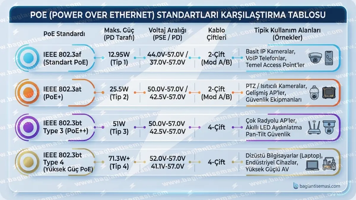 PoE Nedir? PoE Bağlantı Şeması, Standartları ve Çalışma Prensibi 3 PoE bağlantı şeması kurulumlarında kullanılan IEEE 802.3 serisi (af, at, bt) standartlarının Watt, voltaj ve kullanım alanlarını detaylandıran teknik karşılaştırma tablosu.
